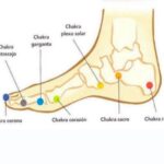 EL PIE Y LOS CHAKRAS